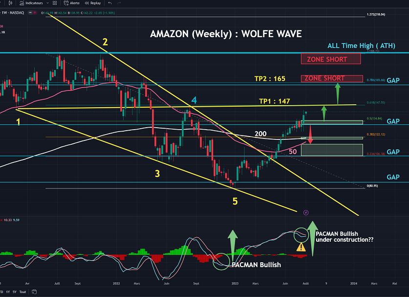 AMAZON peut rejoindre son plus haut historique ?